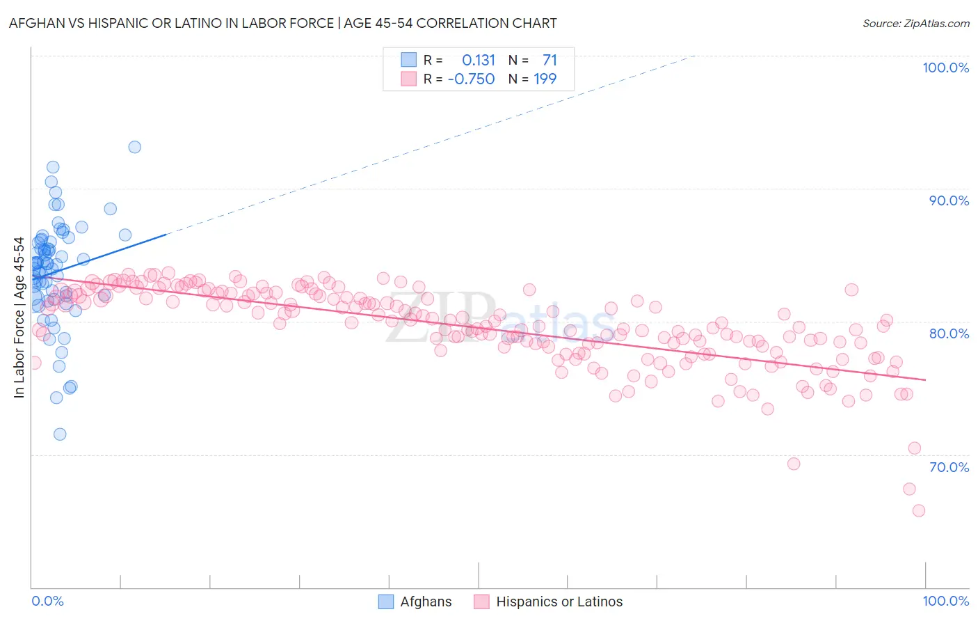 Afghan vs Hispanic or Latino In Labor Force | Age 45-54