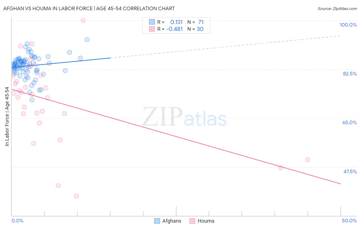 Afghan vs Houma In Labor Force | Age 45-54