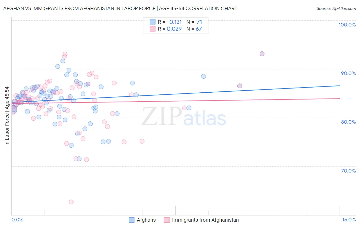 Afghan vs Immigrants from Afghanistan In Labor Force | Age 45-54