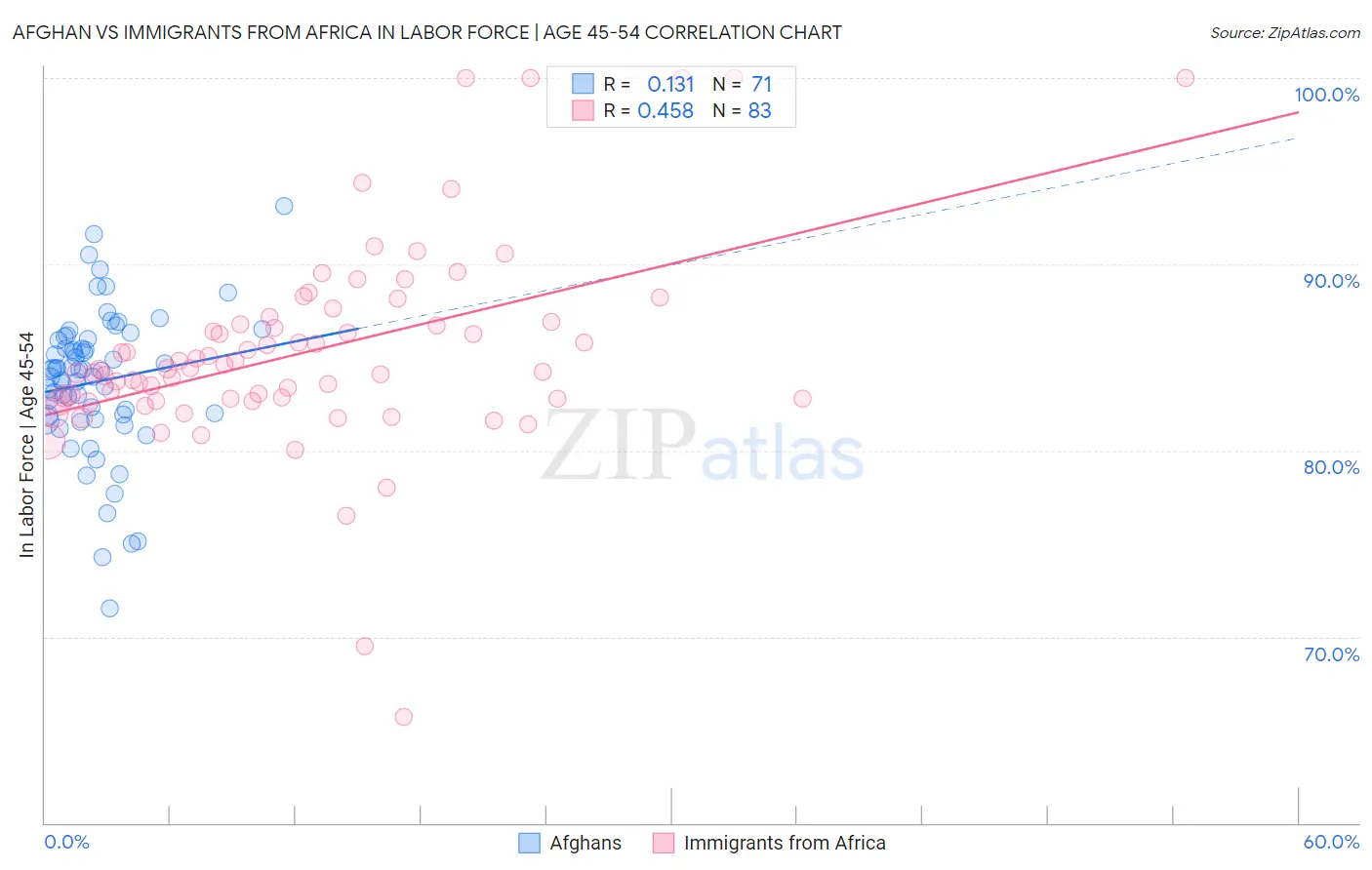 Afghan vs Immigrants from Africa In Labor Force | Age 45-54