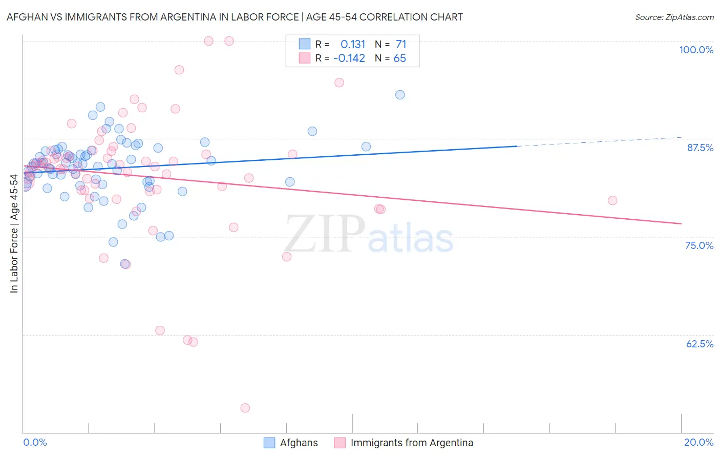 Afghan vs Immigrants from Argentina In Labor Force | Age 45-54