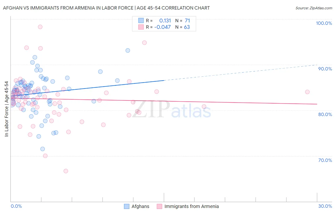 Afghan vs Immigrants from Armenia In Labor Force | Age 45-54