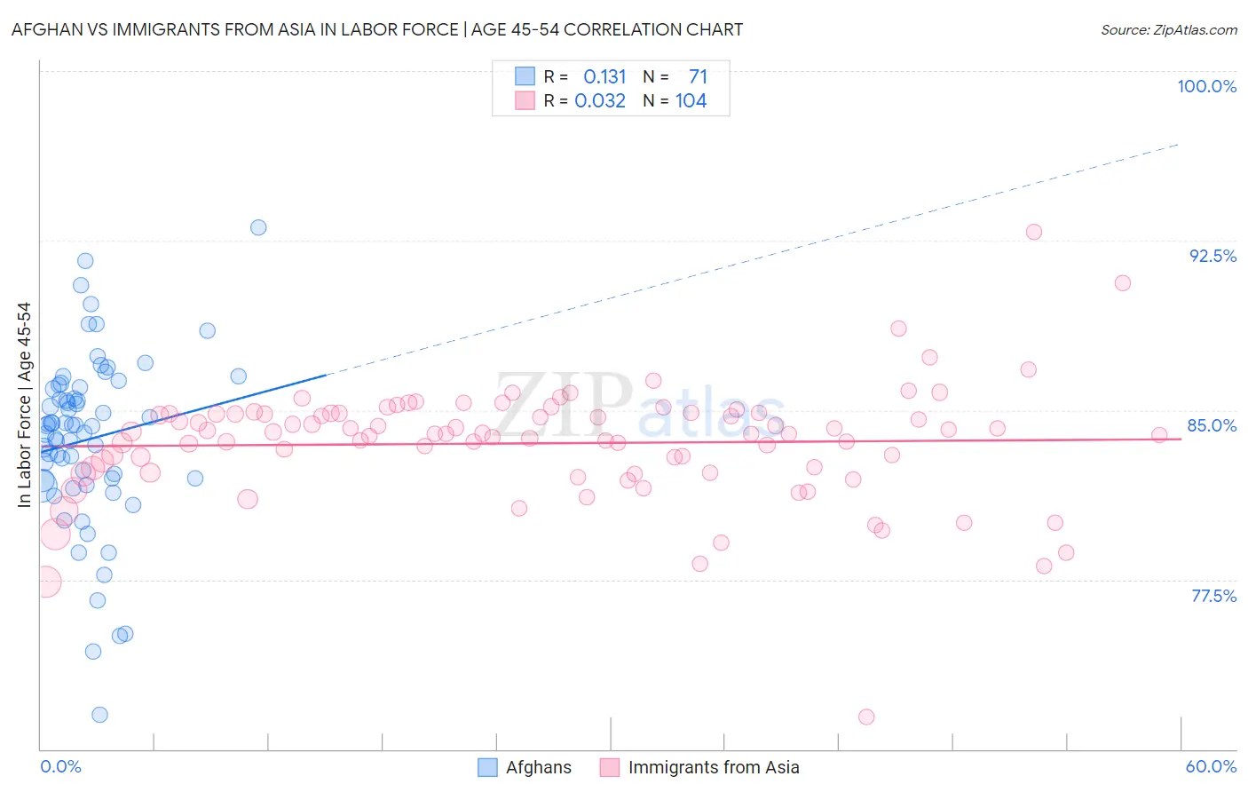 Afghan vs Immigrants from Asia In Labor Force | Age 45-54