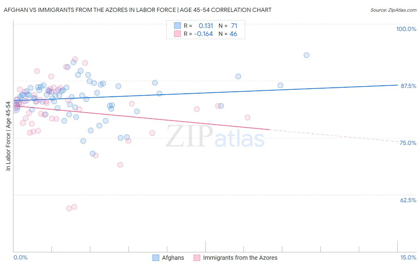 Afghan vs Immigrants from the Azores In Labor Force | Age 45-54