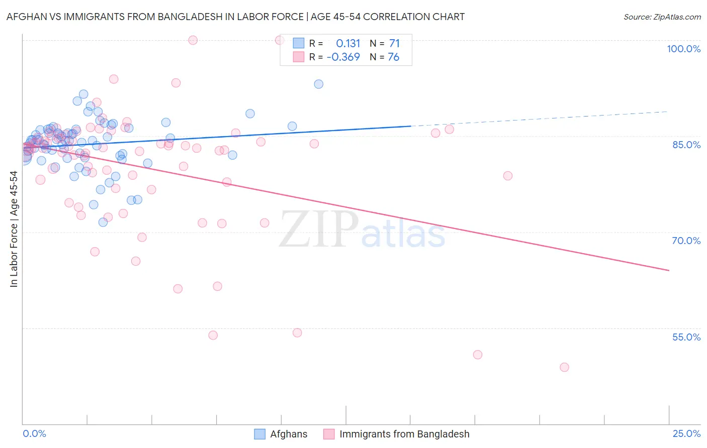 Afghan vs Immigrants from Bangladesh In Labor Force | Age 45-54