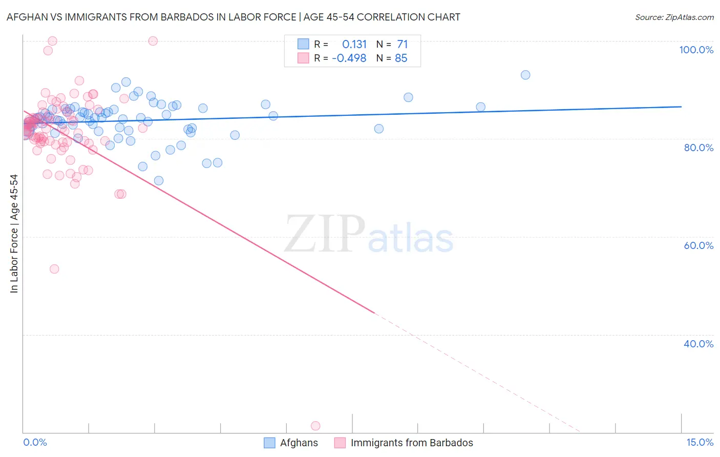 Afghan vs Immigrants from Barbados In Labor Force | Age 45-54
