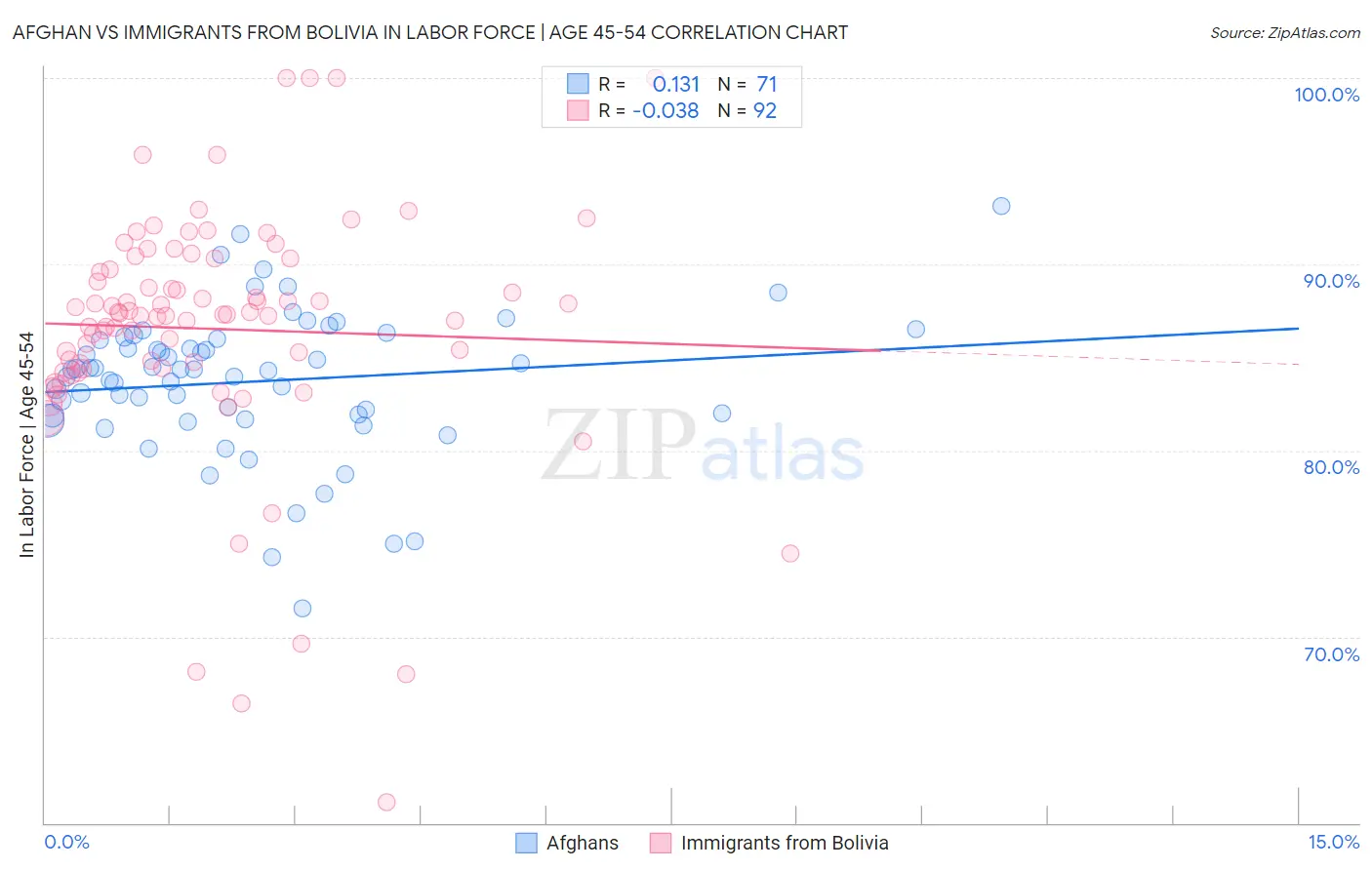 Afghan vs Immigrants from Bolivia In Labor Force | Age 45-54