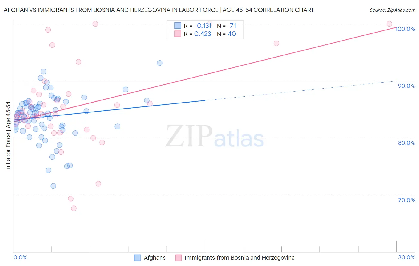 Afghan vs Immigrants from Bosnia and Herzegovina In Labor Force | Age 45-54