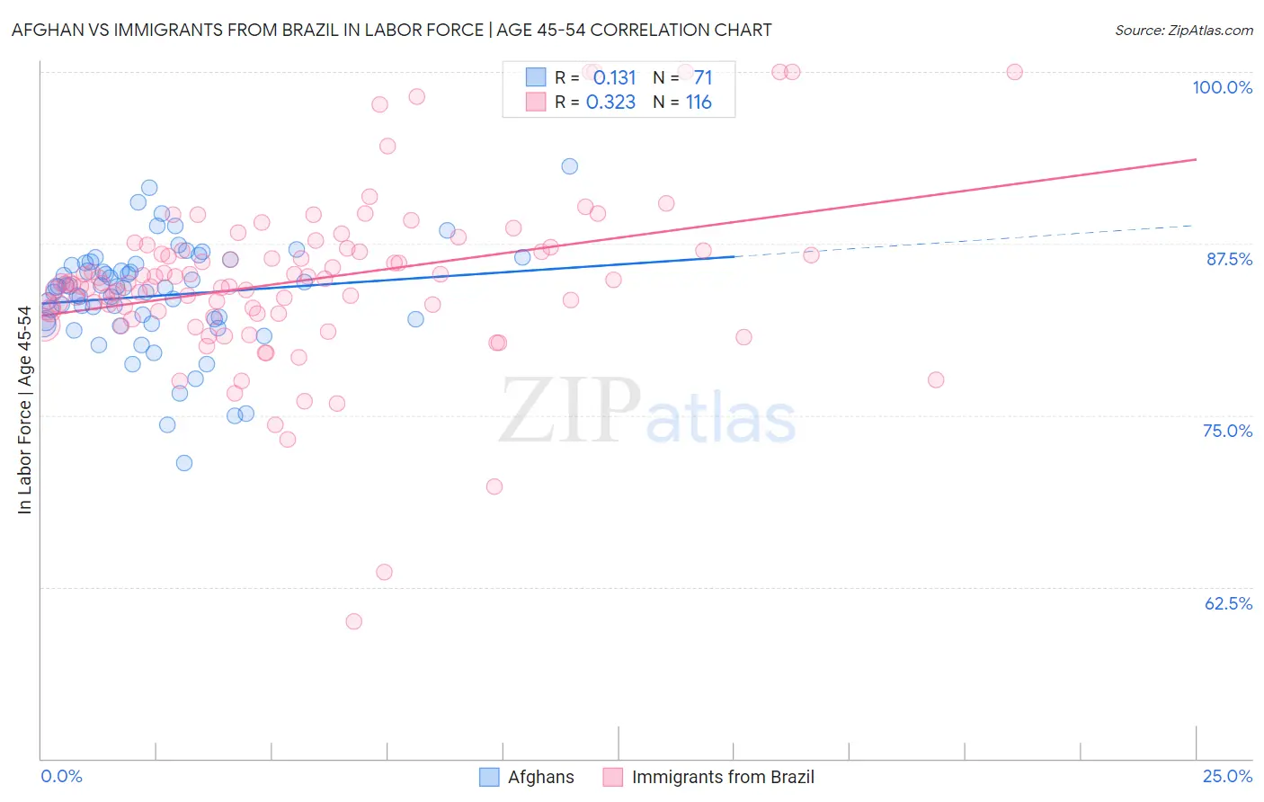 Afghan vs Immigrants from Brazil In Labor Force | Age 45-54