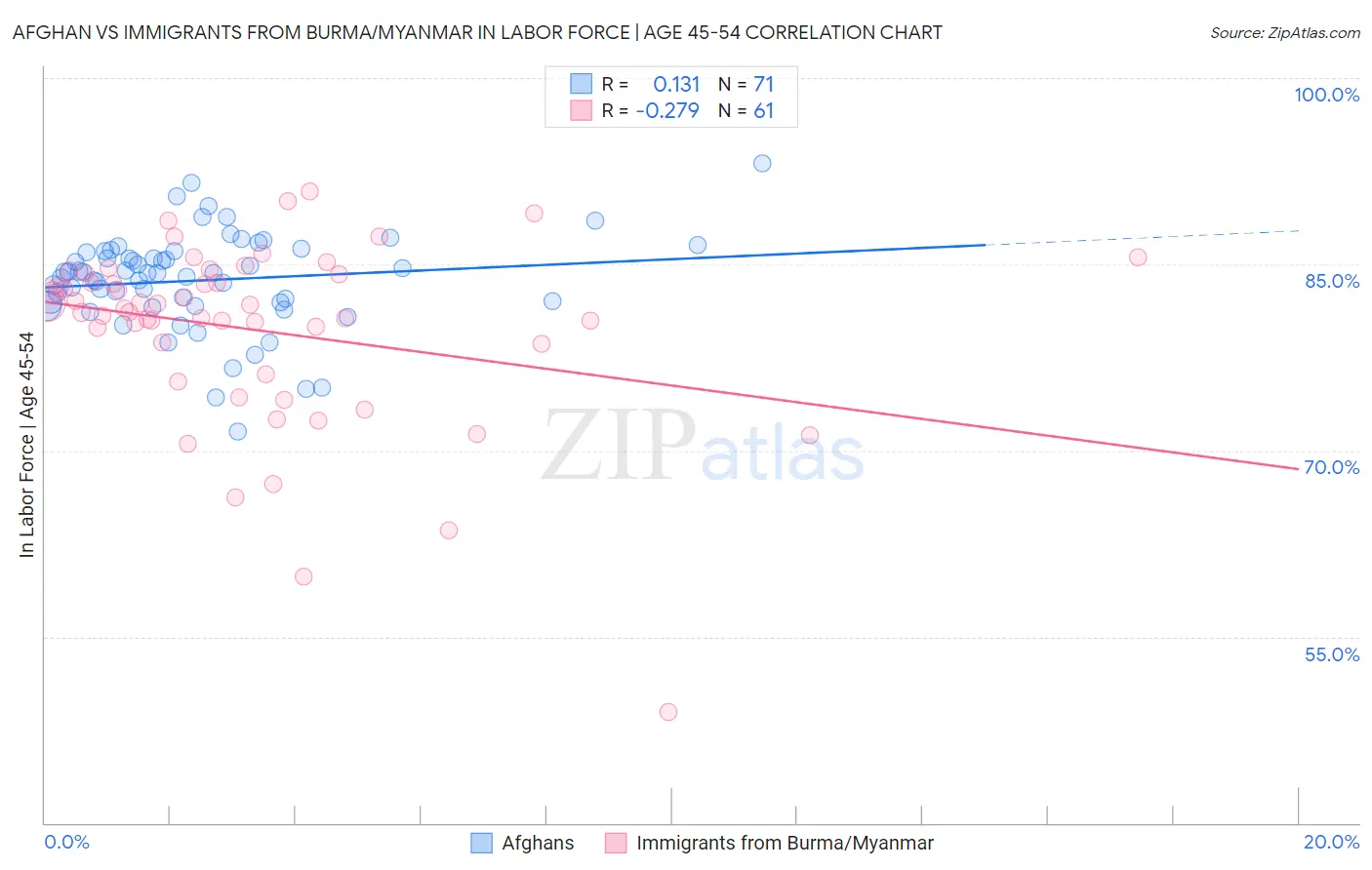 Afghan vs Immigrants from Burma/Myanmar In Labor Force | Age 45-54