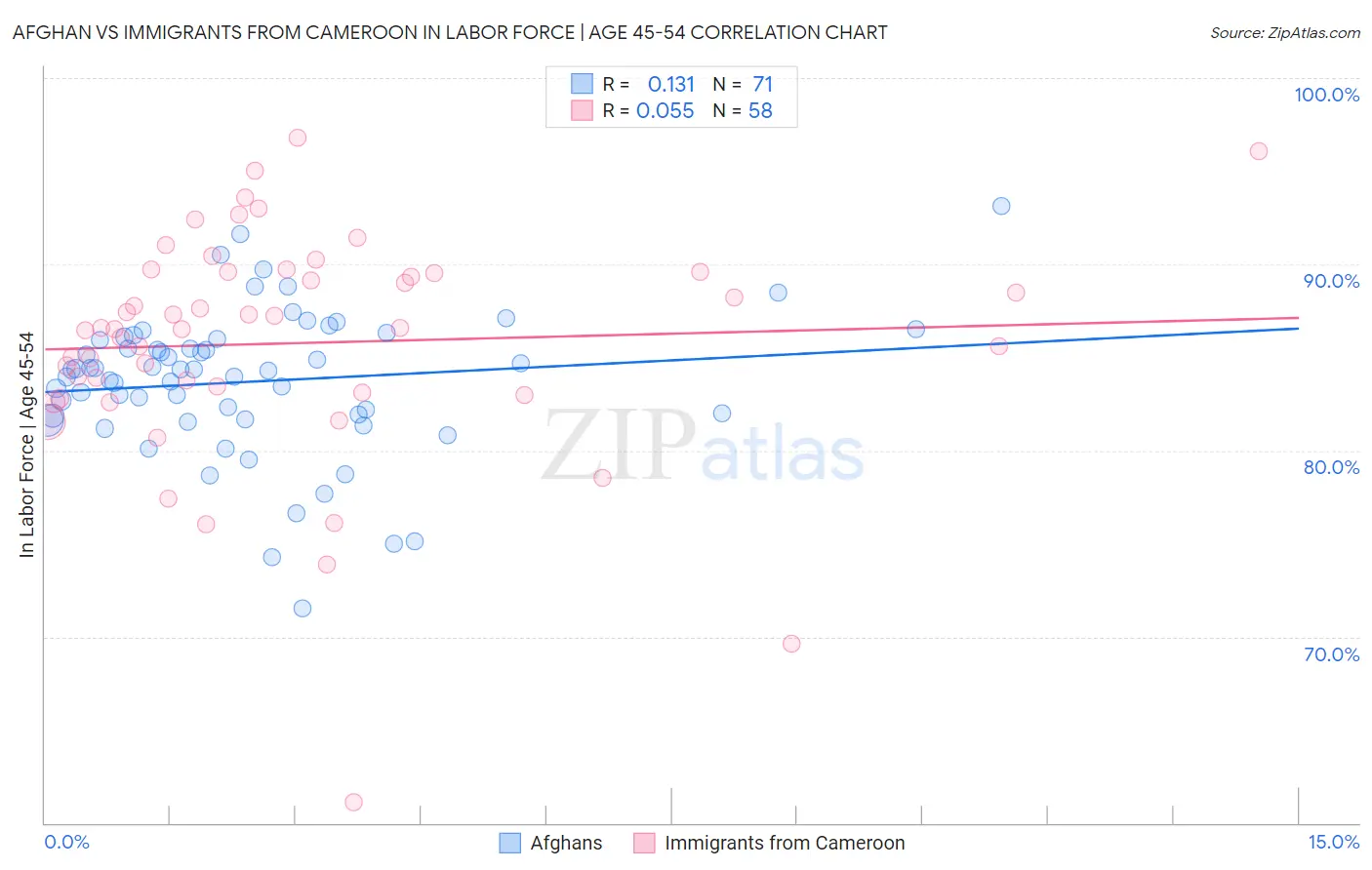 Afghan vs Immigrants from Cameroon In Labor Force | Age 45-54