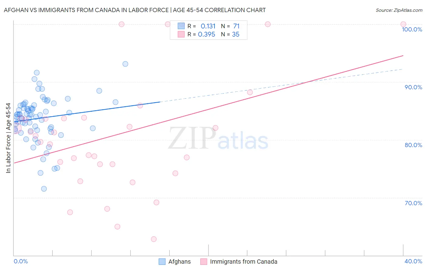 Afghan vs Immigrants from Canada In Labor Force | Age 45-54