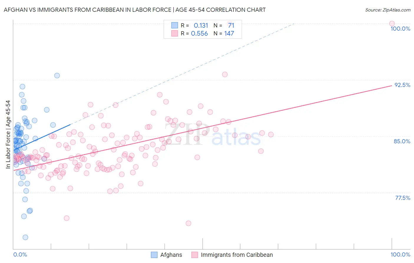 Afghan vs Immigrants from Caribbean In Labor Force | Age 45-54