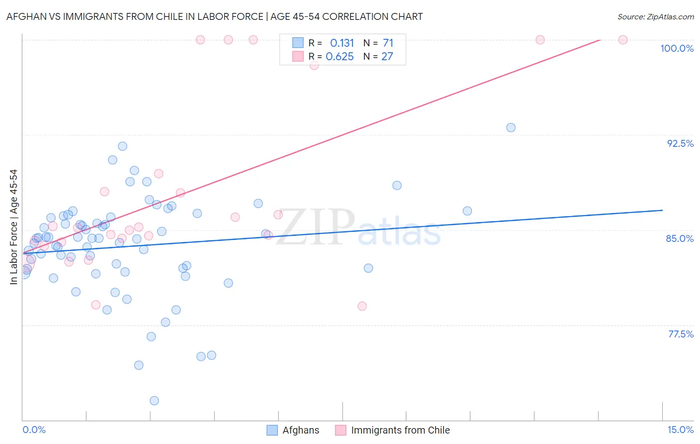 Afghan vs Immigrants from Chile In Labor Force | Age 45-54