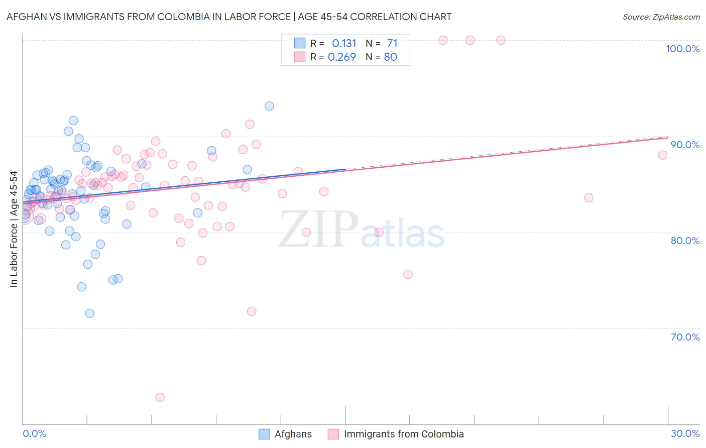 Afghan vs Immigrants from Colombia In Labor Force | Age 45-54