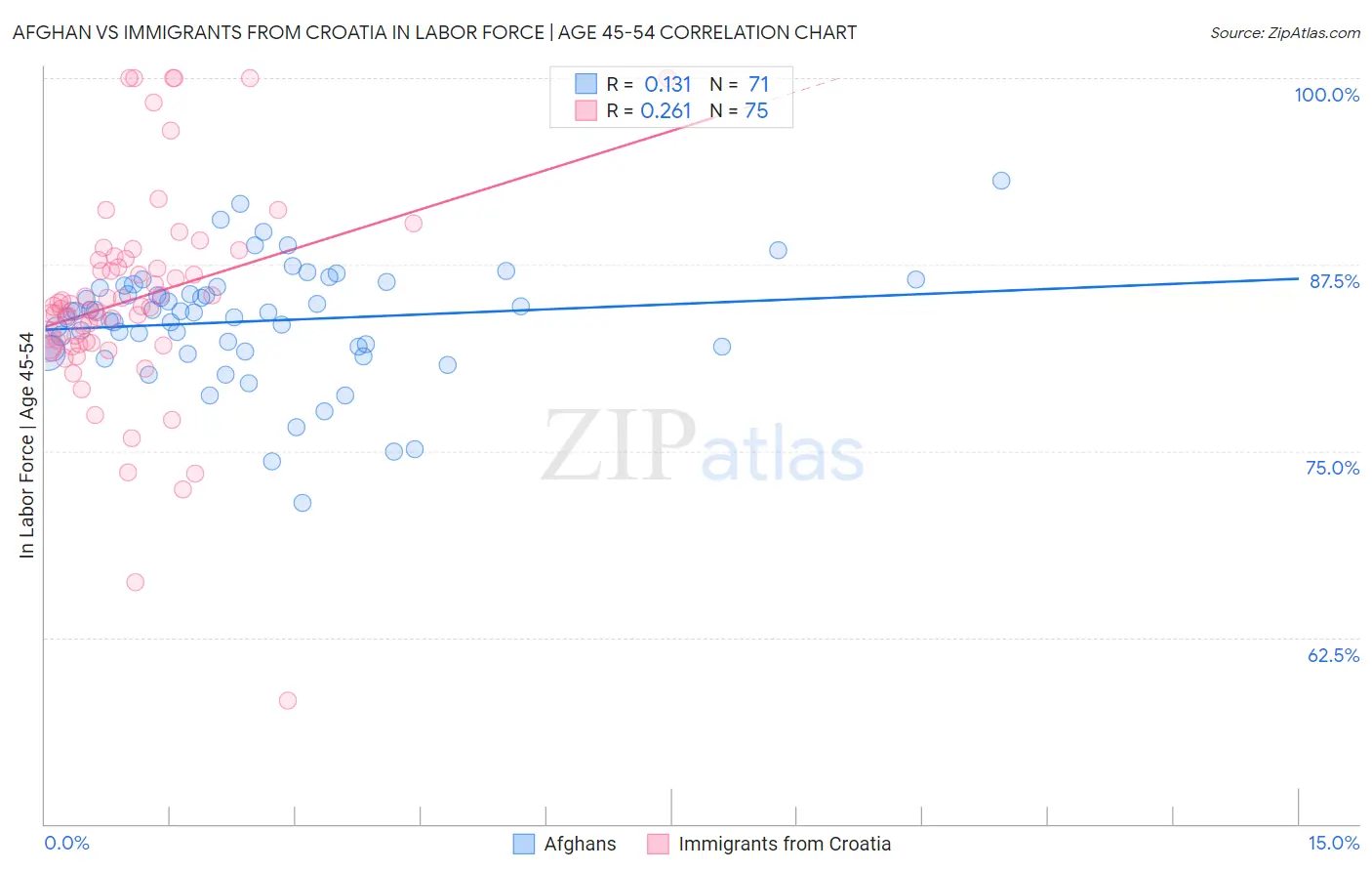 Afghan vs Immigrants from Croatia In Labor Force | Age 45-54