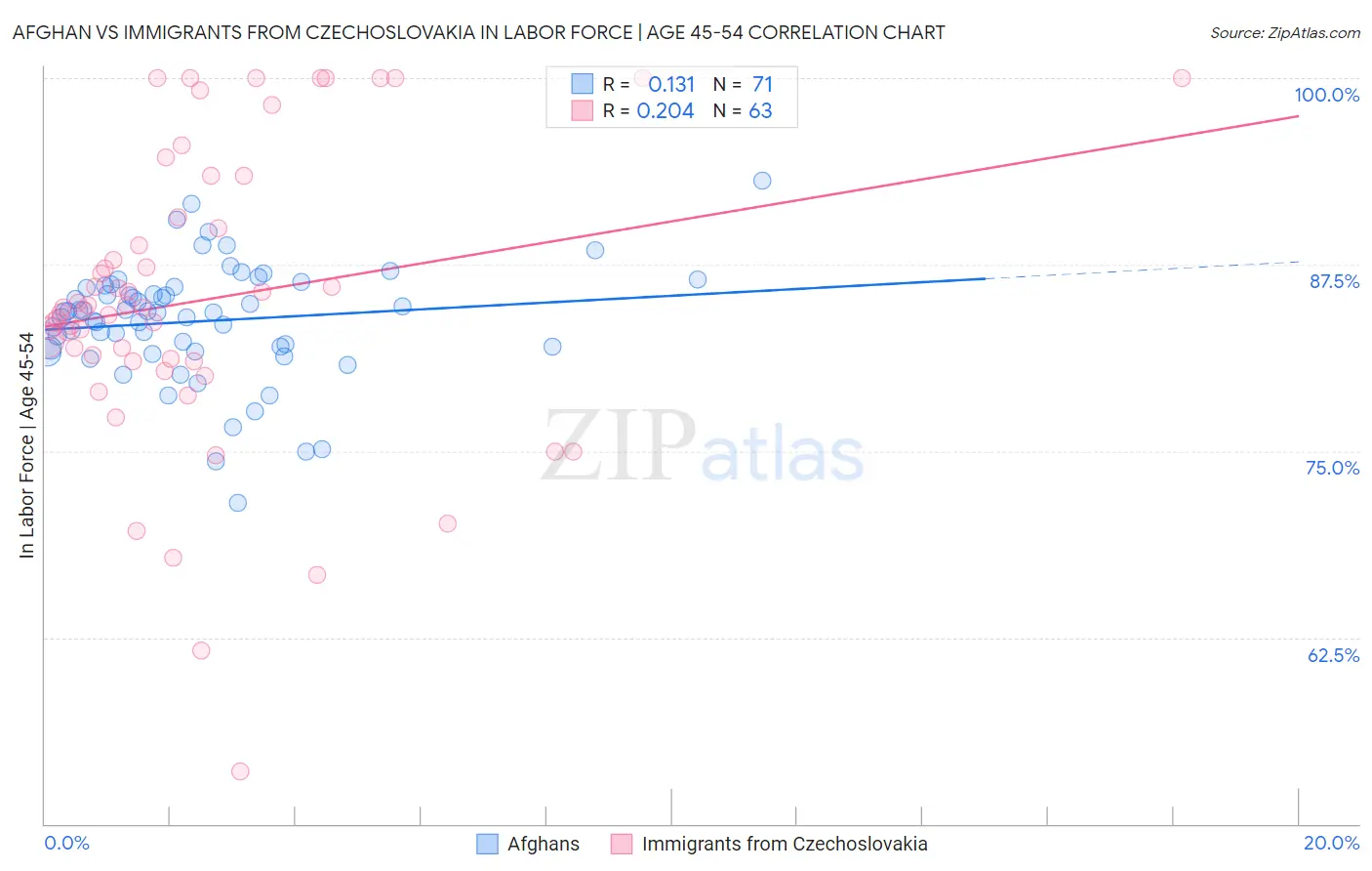 Afghan vs Immigrants from Czechoslovakia In Labor Force | Age 45-54