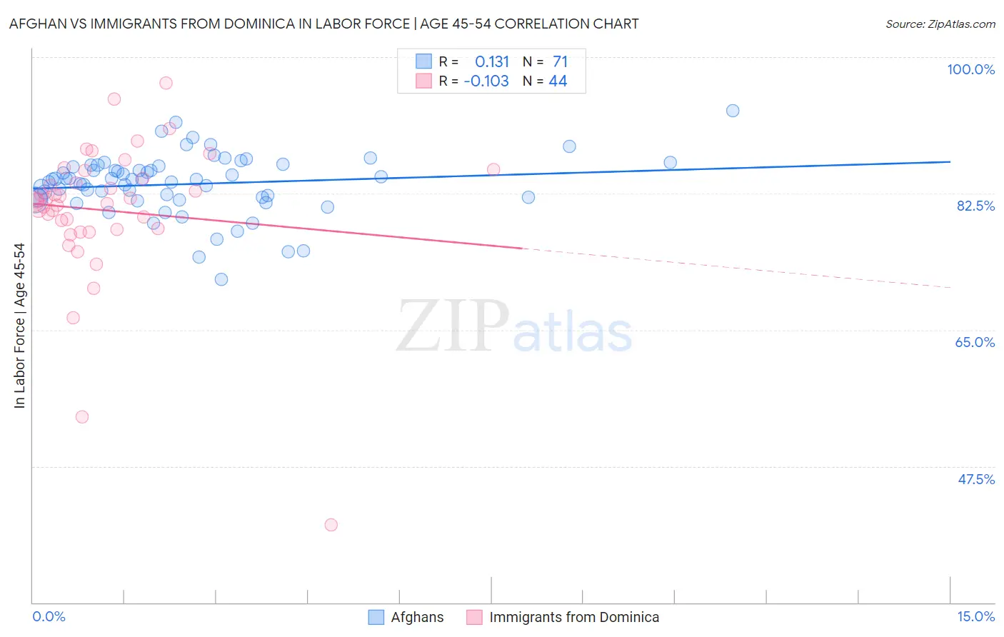 Afghan vs Immigrants from Dominica In Labor Force | Age 45-54