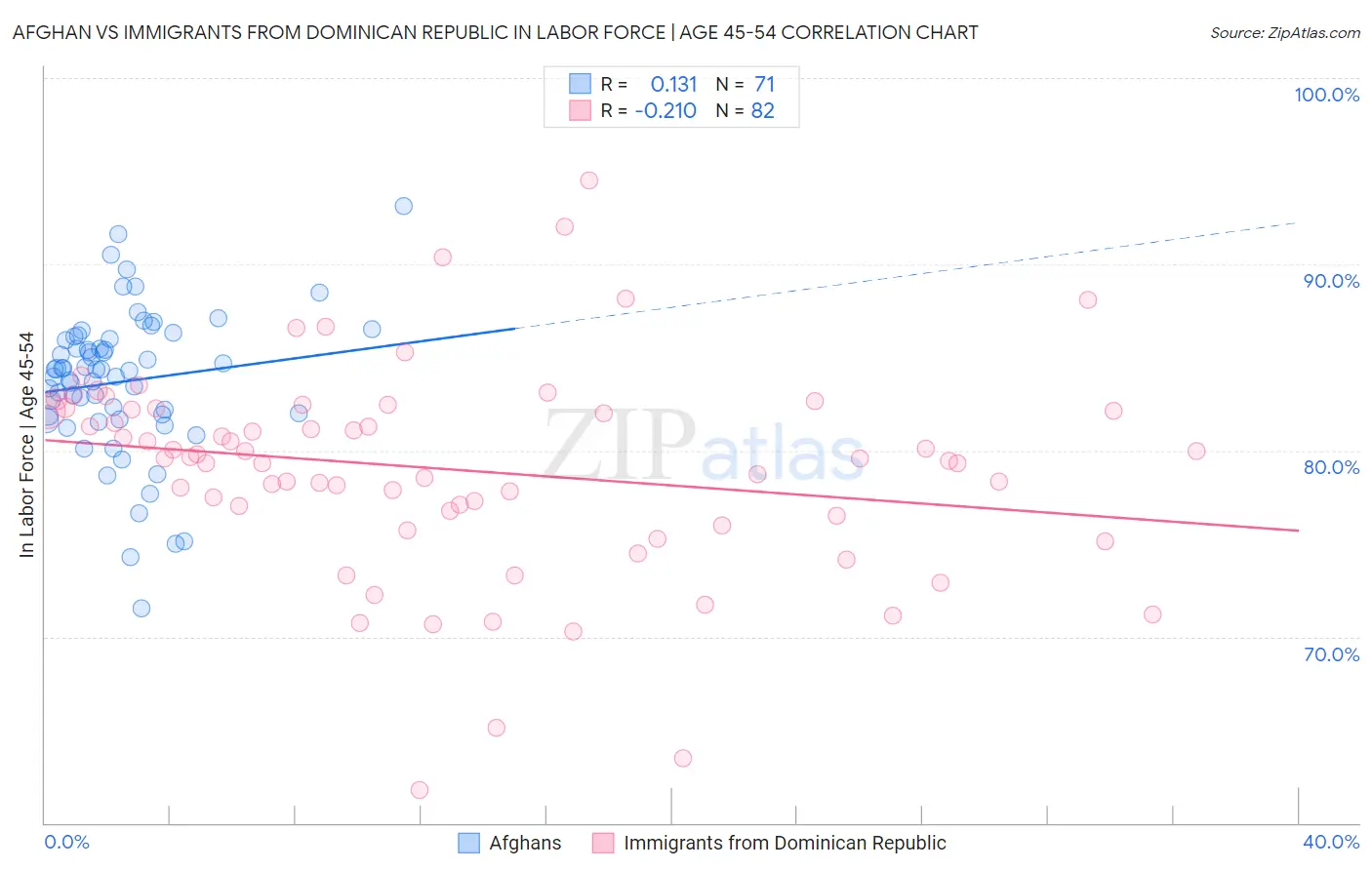 Afghan vs Immigrants from Dominican Republic In Labor Force | Age 45-54