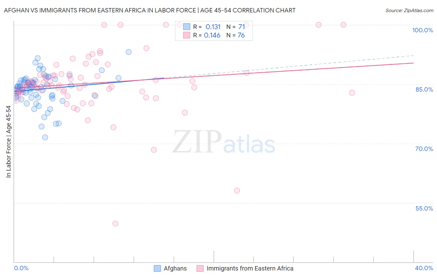 Afghan vs Immigrants from Eastern Africa In Labor Force | Age 45-54