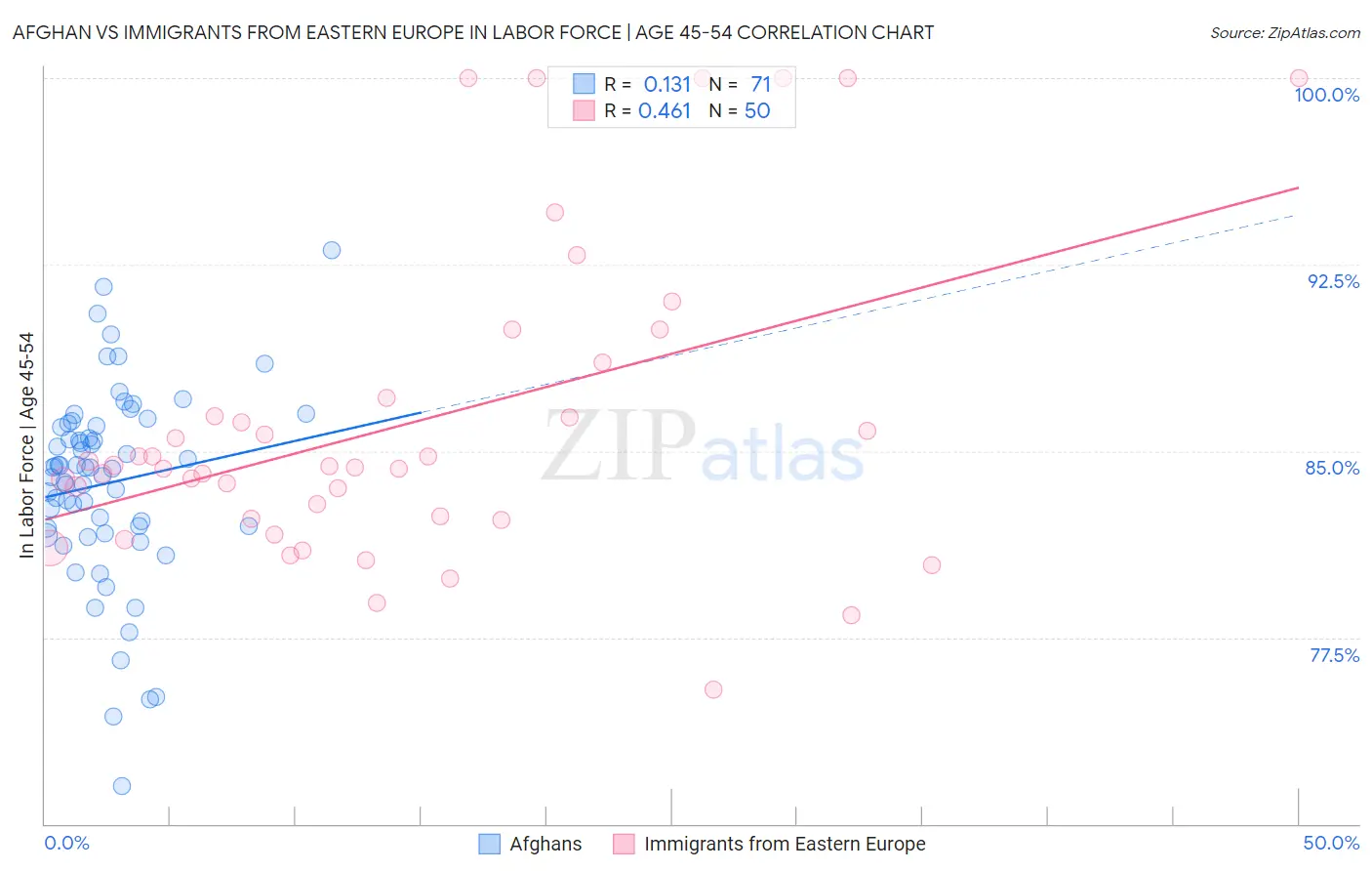 Afghan vs Immigrants from Eastern Europe In Labor Force | Age 45-54