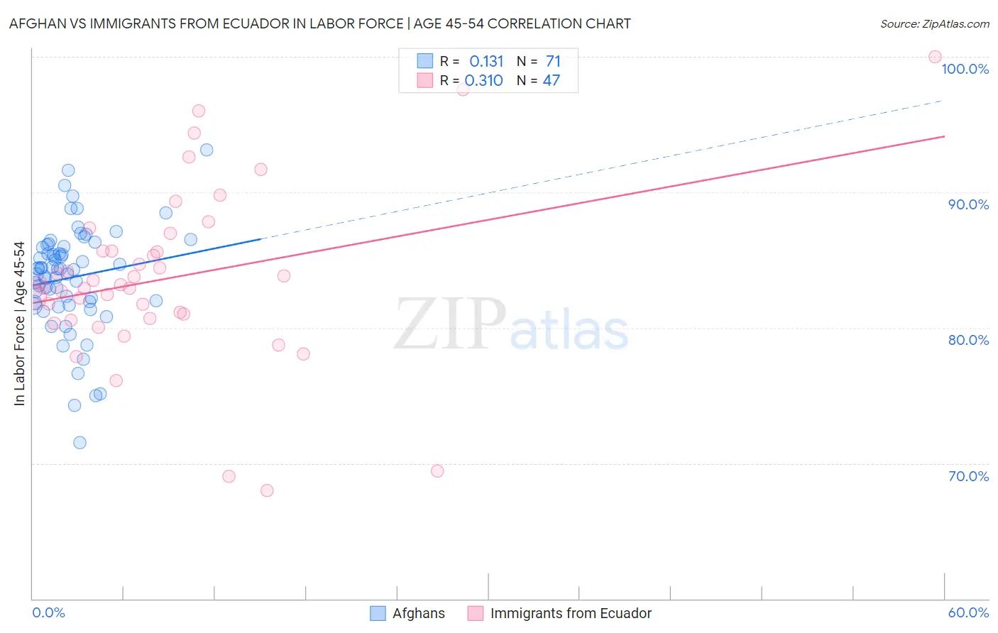 Afghan vs Immigrants from Ecuador In Labor Force | Age 45-54