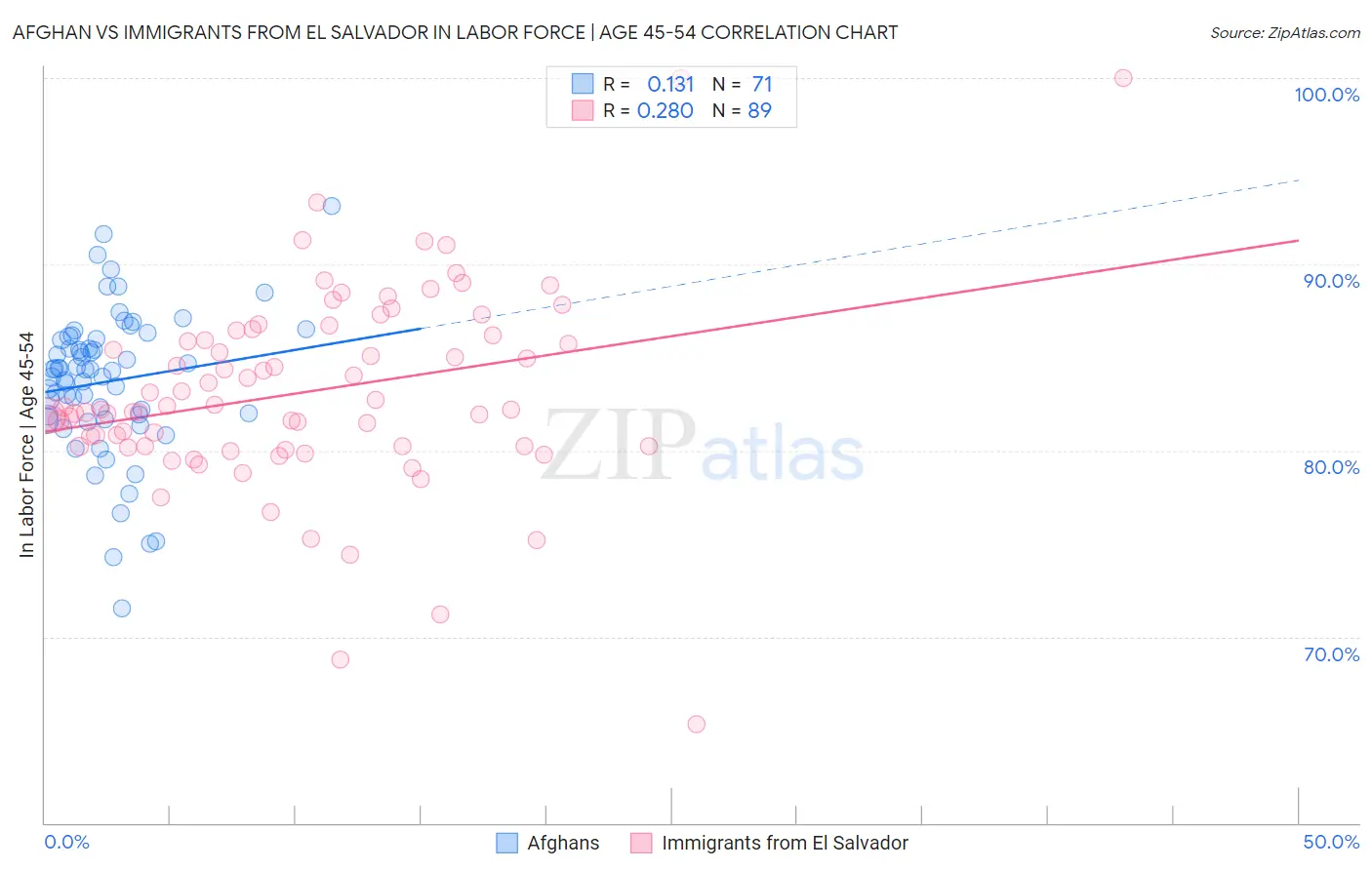 Afghan vs Immigrants from El Salvador In Labor Force | Age 45-54