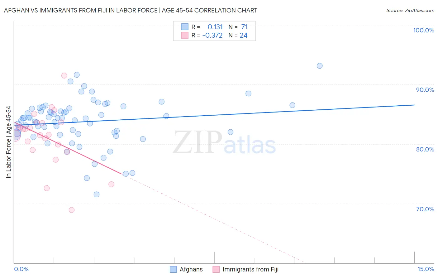 Afghan vs Immigrants from Fiji In Labor Force | Age 45-54