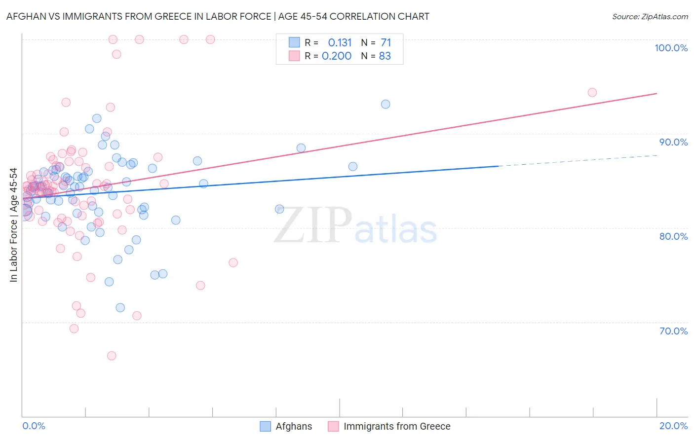 Afghan vs Immigrants from Greece In Labor Force | Age 45-54