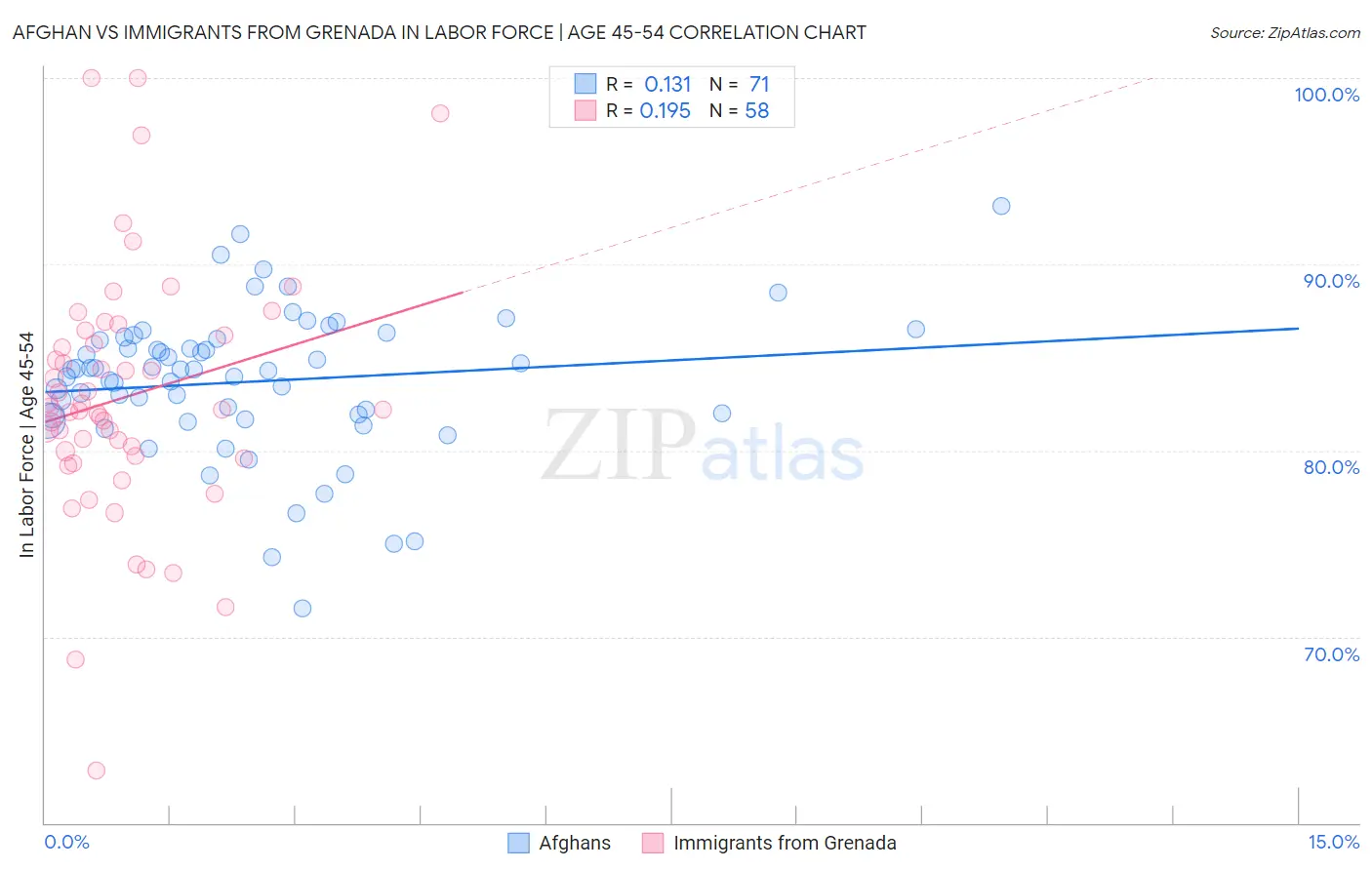 Afghan vs Immigrants from Grenada In Labor Force | Age 45-54