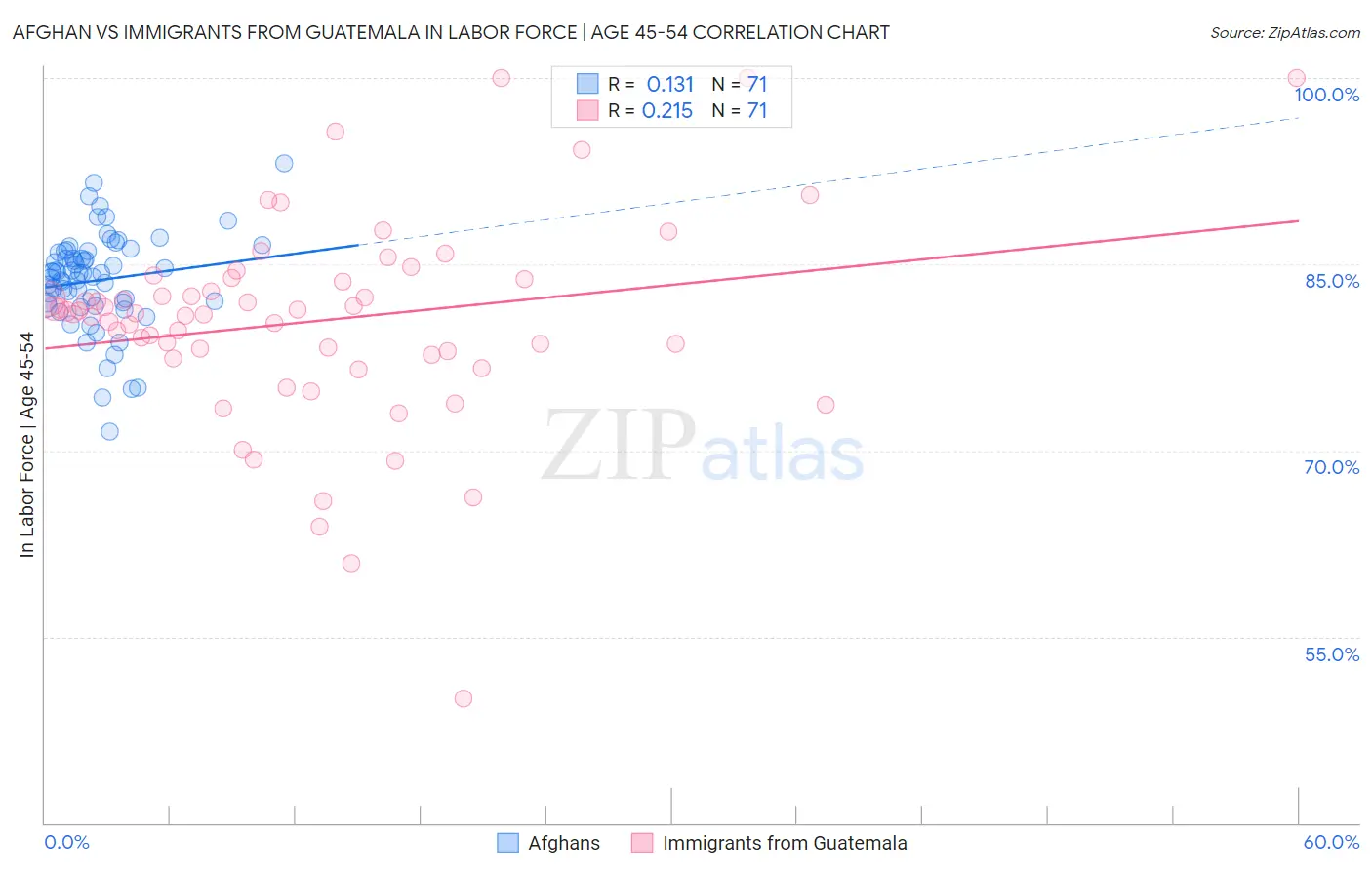 Afghan vs Immigrants from Guatemala In Labor Force | Age 45-54