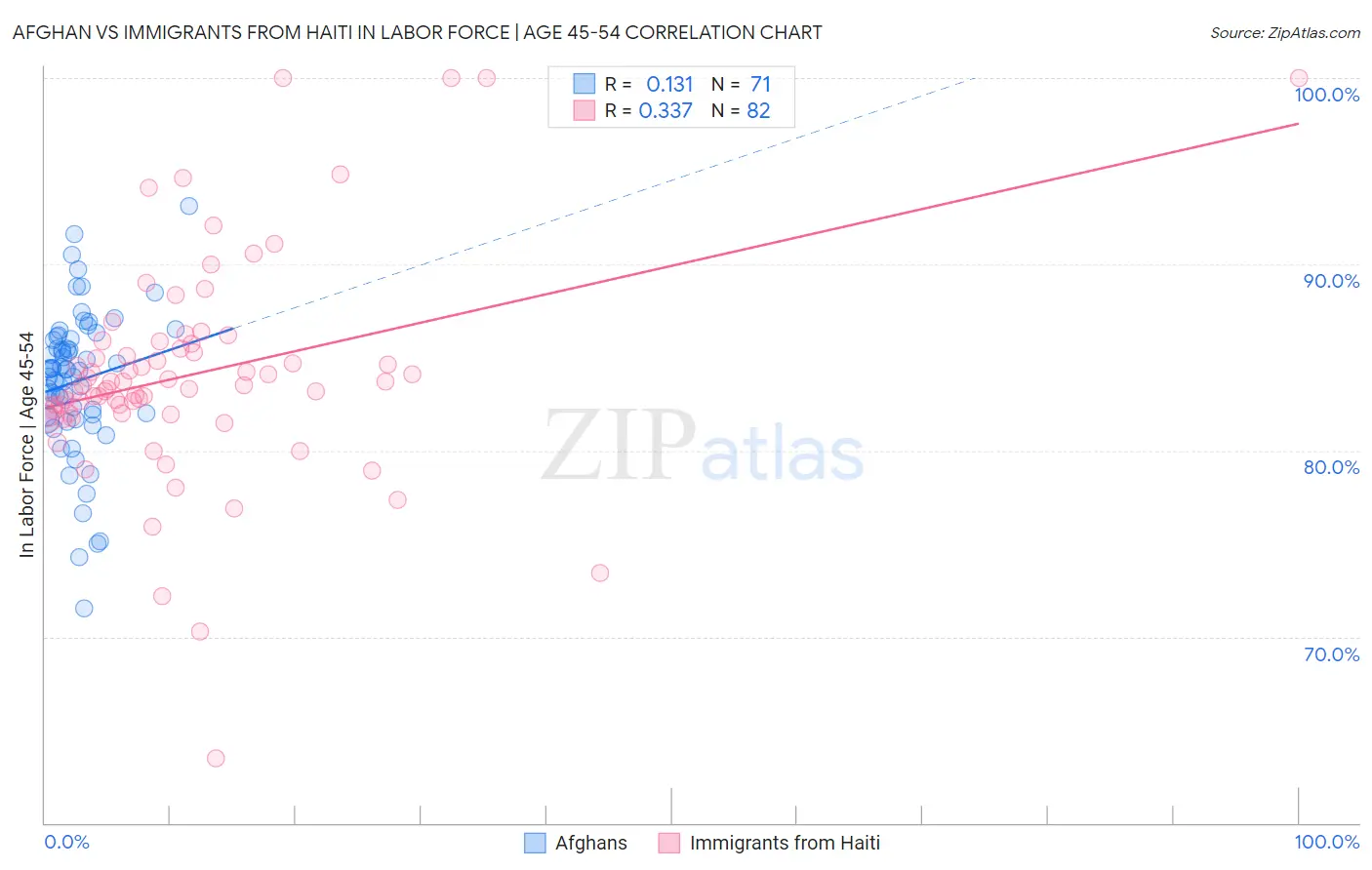 Afghan vs Immigrants from Haiti In Labor Force | Age 45-54