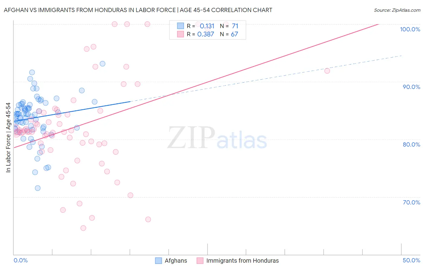 Afghan vs Immigrants from Honduras In Labor Force | Age 45-54