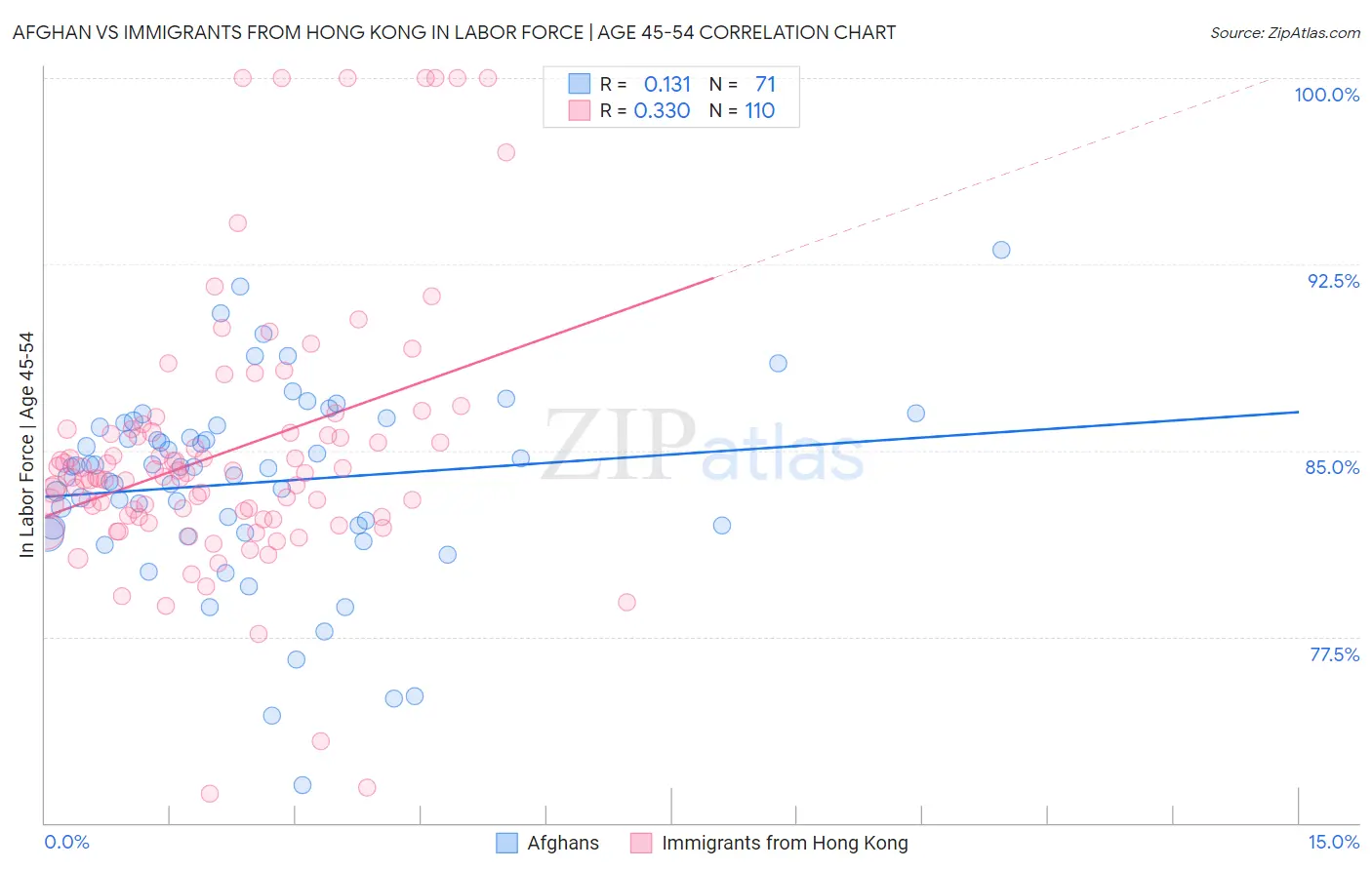 Afghan vs Immigrants from Hong Kong In Labor Force | Age 45-54