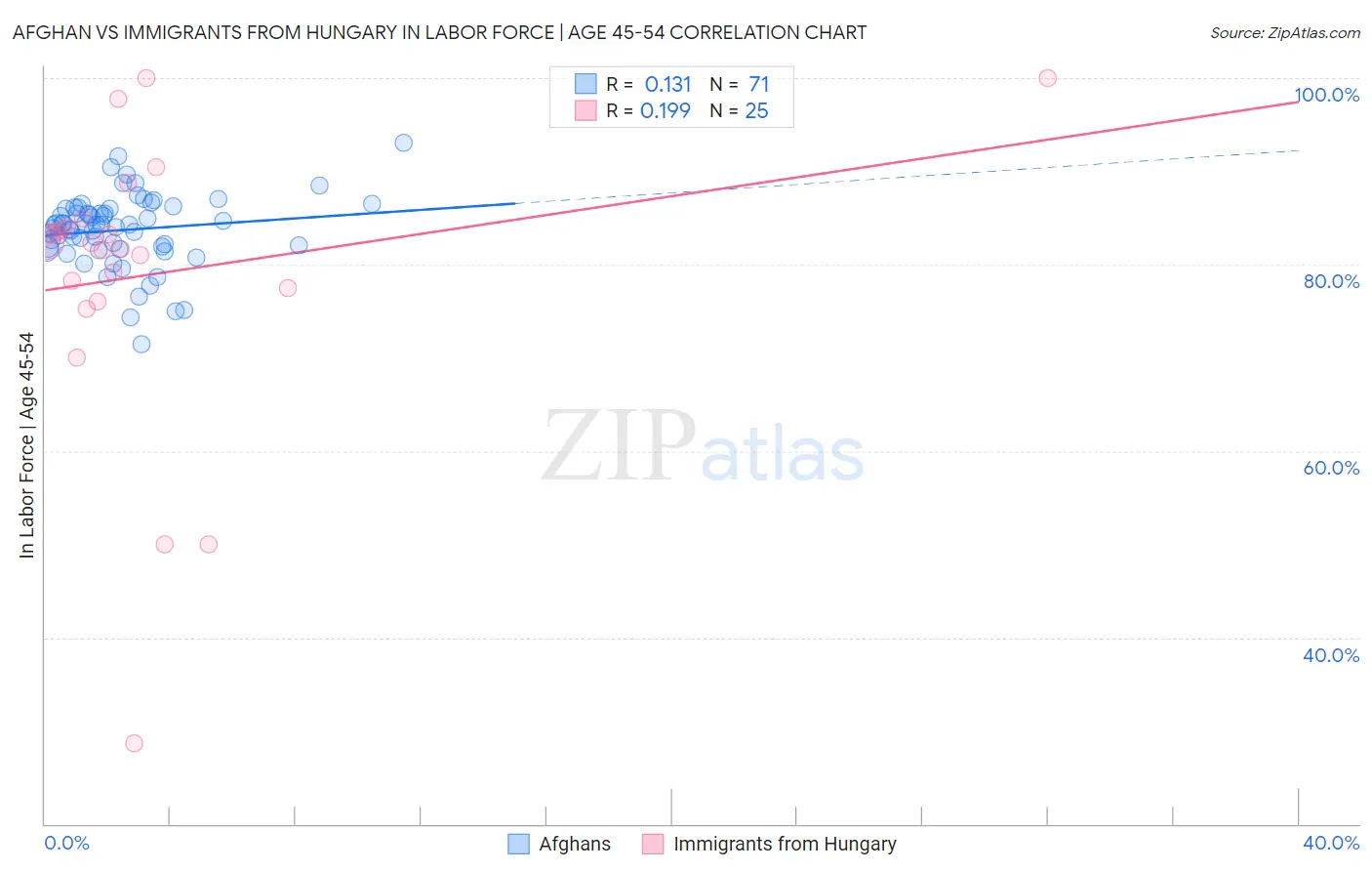 Afghan vs Immigrants from Hungary In Labor Force | Age 45-54