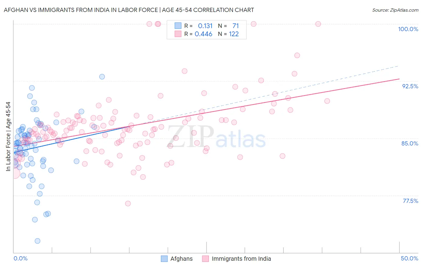 Afghan vs Immigrants from India In Labor Force | Age 45-54