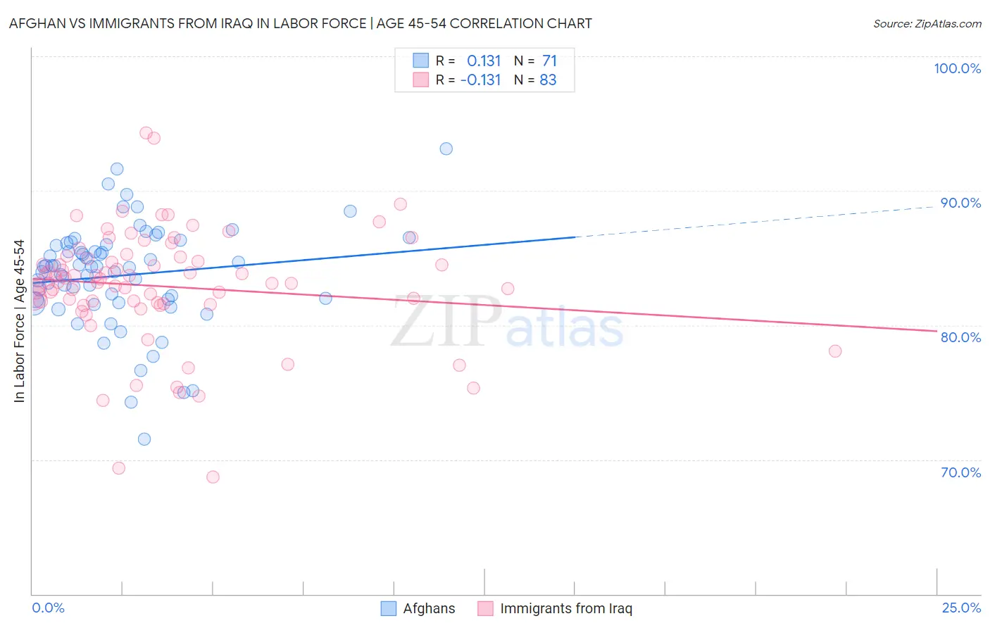 Afghan vs Immigrants from Iraq In Labor Force | Age 45-54