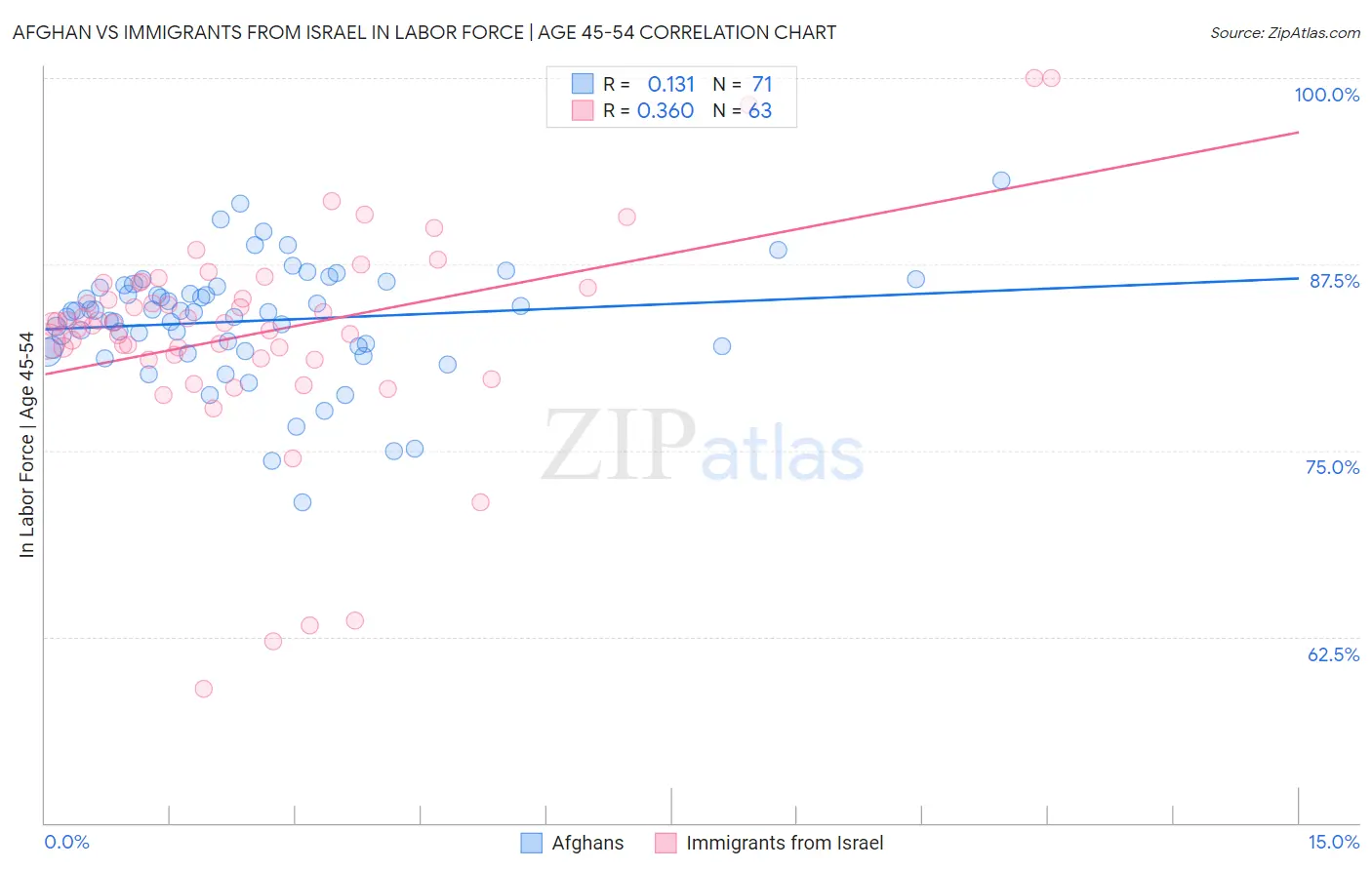 Afghan vs Immigrants from Israel In Labor Force | Age 45-54