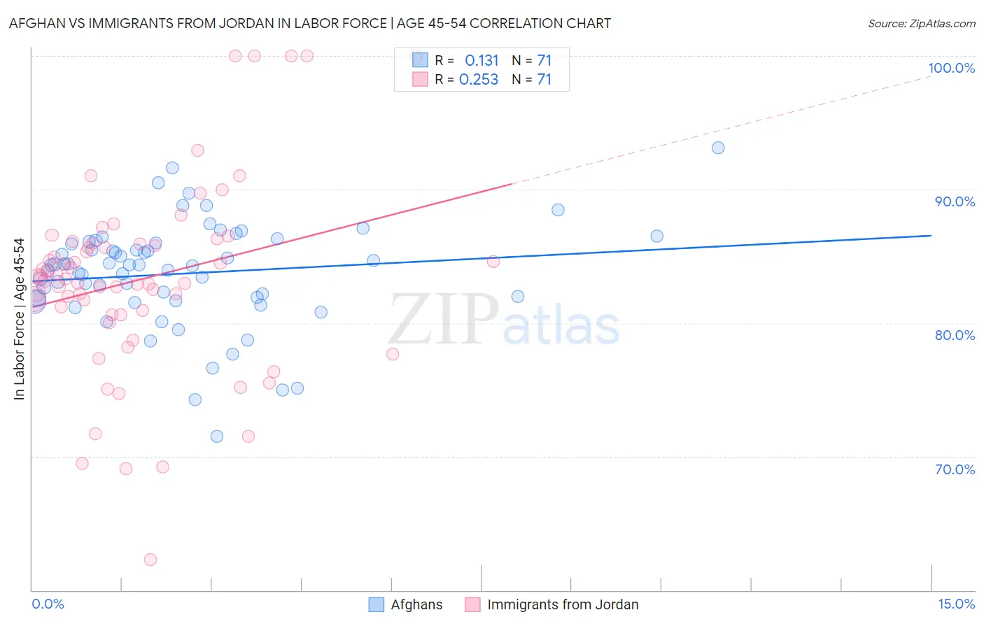 Afghan vs Immigrants from Jordan In Labor Force | Age 45-54