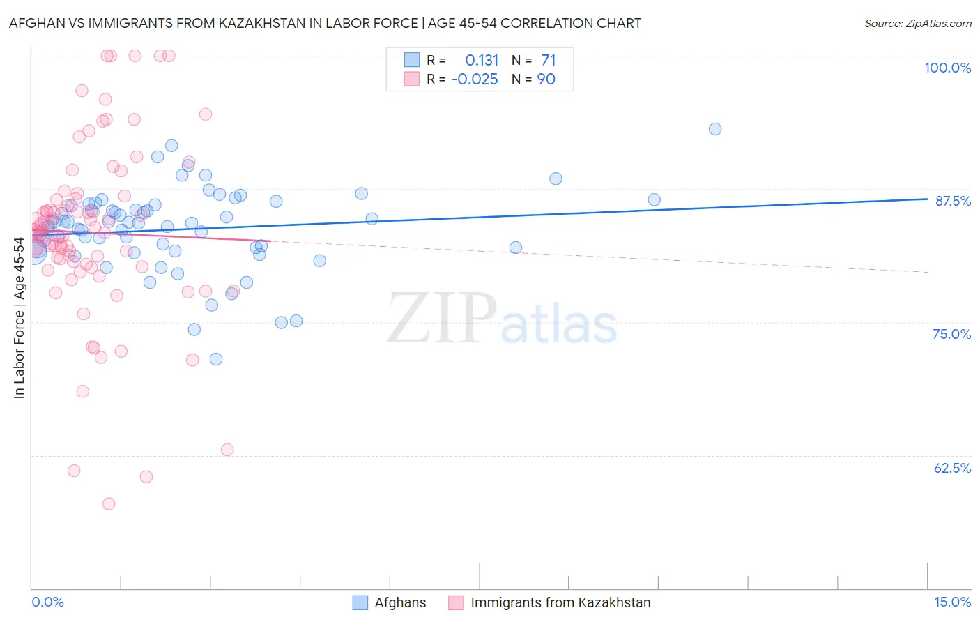 Afghan vs Immigrants from Kazakhstan In Labor Force | Age 45-54