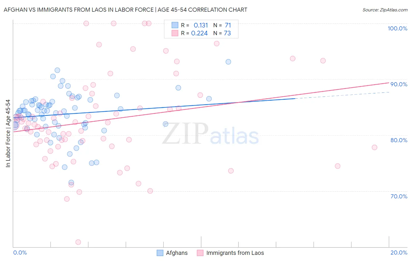 Afghan vs Immigrants from Laos In Labor Force | Age 45-54