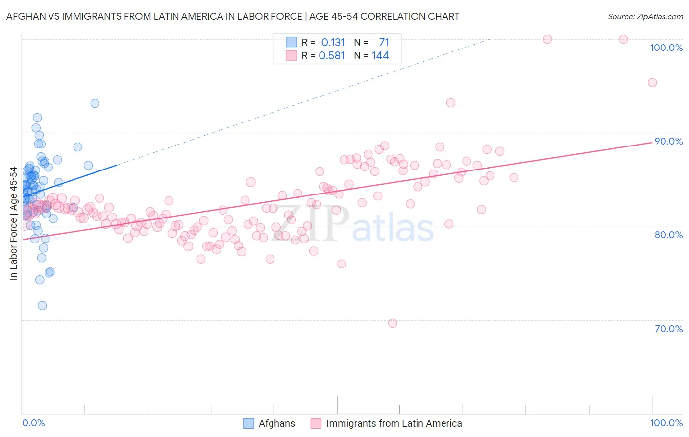 Afghan vs Immigrants from Latin America In Labor Force | Age 45-54