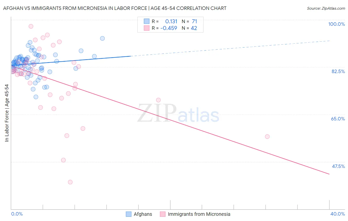 Afghan vs Immigrants from Micronesia In Labor Force | Age 45-54
