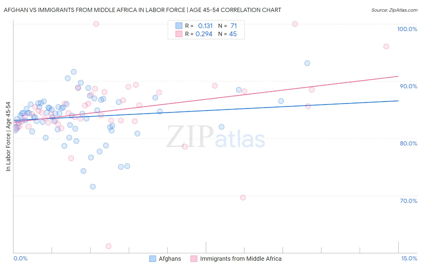Afghan vs Immigrants from Middle Africa In Labor Force | Age 45-54