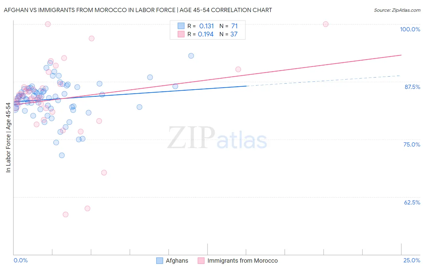 Afghan vs Immigrants from Morocco In Labor Force | Age 45-54