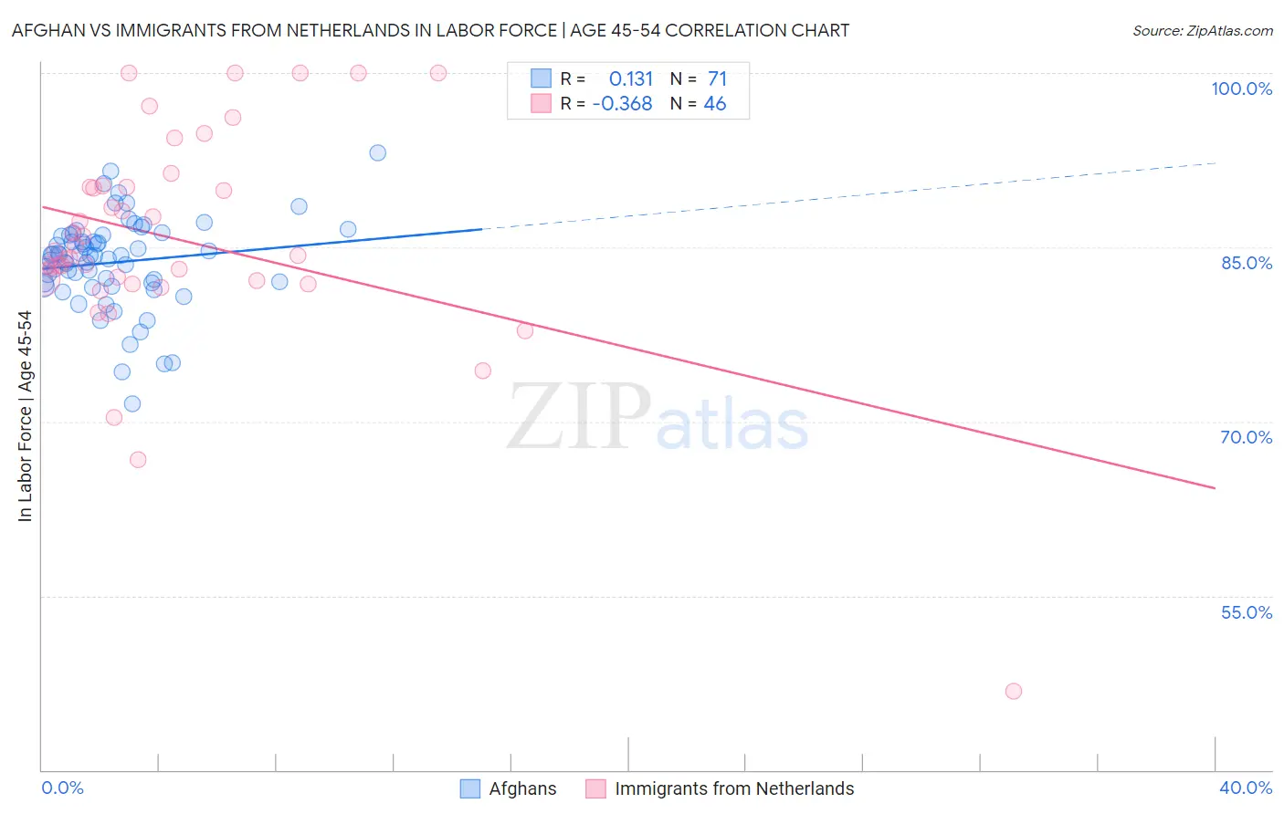 Afghan vs Immigrants from Netherlands In Labor Force | Age 45-54