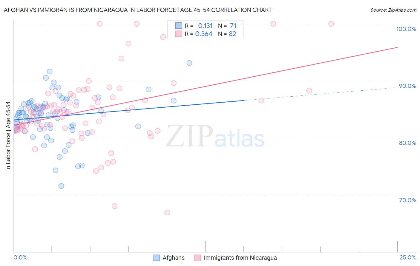 Afghan vs Immigrants from Nicaragua In Labor Force | Age 45-54