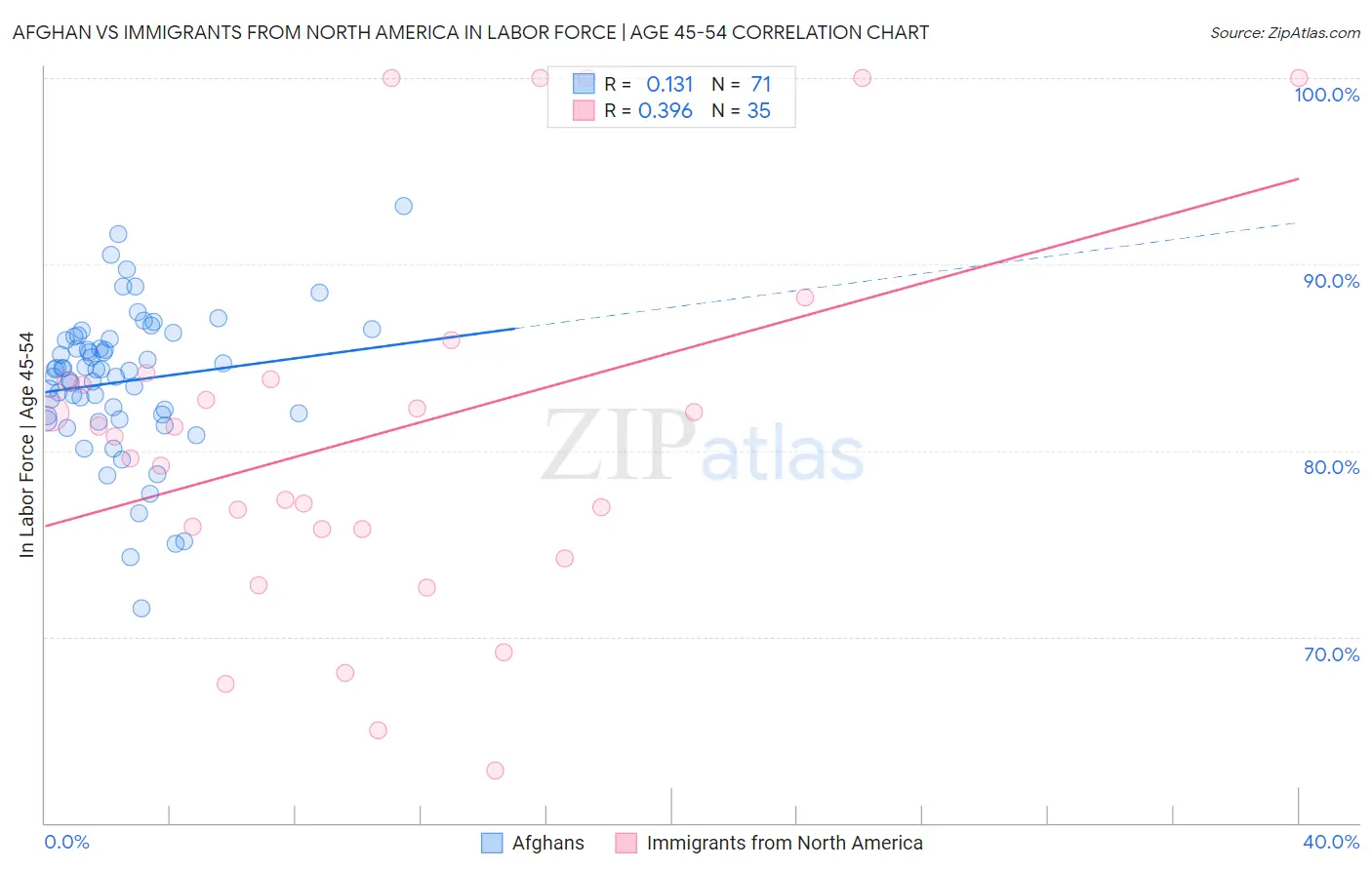 Afghan vs Immigrants from North America In Labor Force | Age 45-54