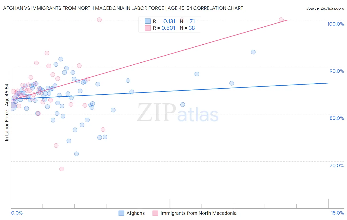 Afghan vs Immigrants from North Macedonia In Labor Force | Age 45-54