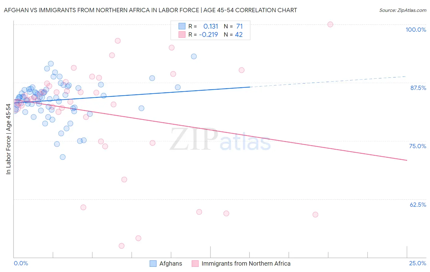 Afghan vs Immigrants from Northern Africa In Labor Force | Age 45-54